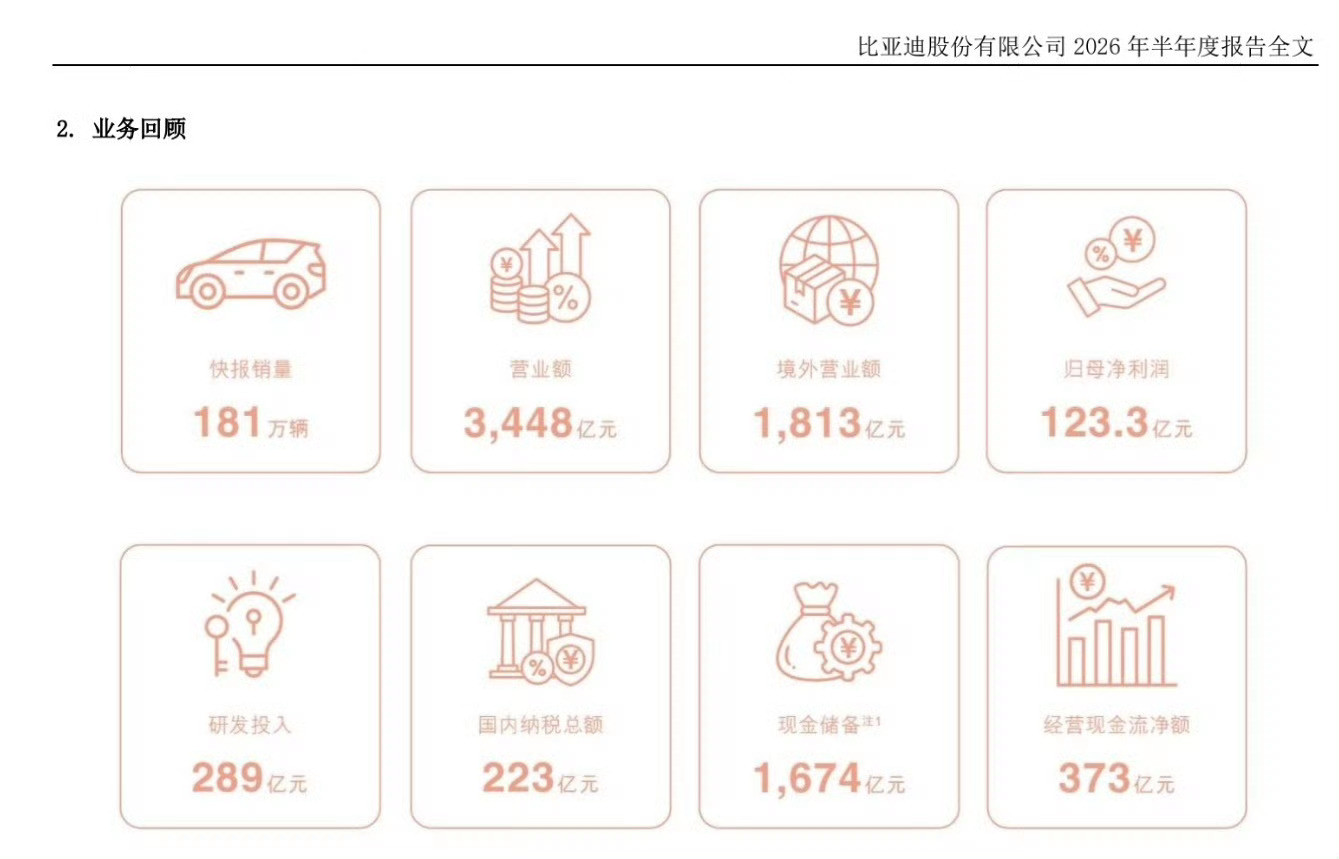 比亚迪2026年上半年财报：海外汽车营收占比首次超过50%1、销量：180851
