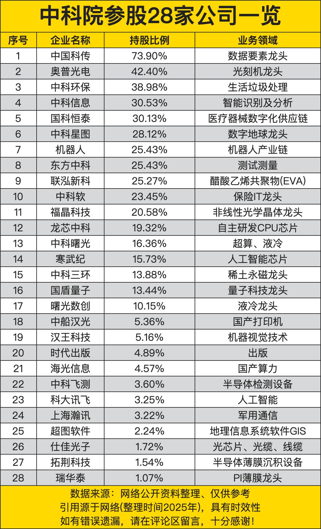 中科院参股28家公司一览，持股前五超过30%，榜首超过70%