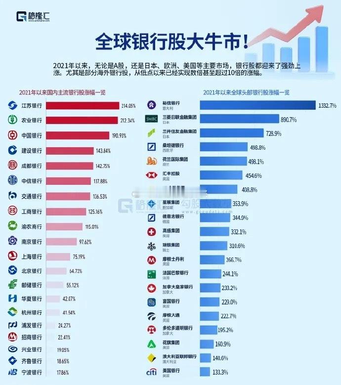 过去几年，存银行还是买银行股，答案一目了然！​​​