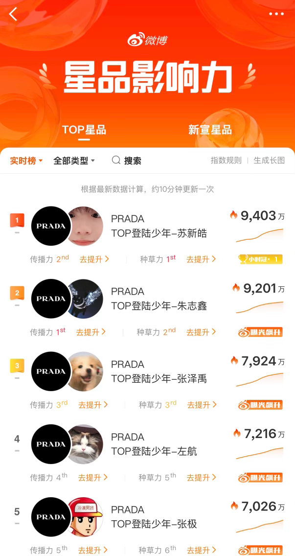 实时播报一下TOP的Prada星品影响力