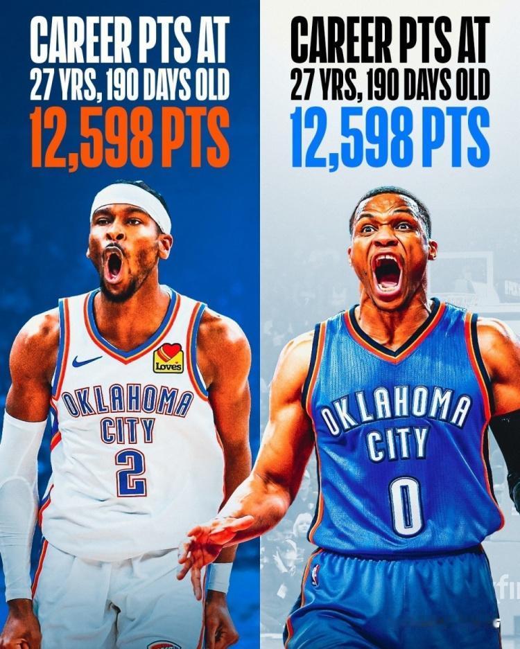 威少的27岁190天，12598分亚历山大的27岁190天，12598分威