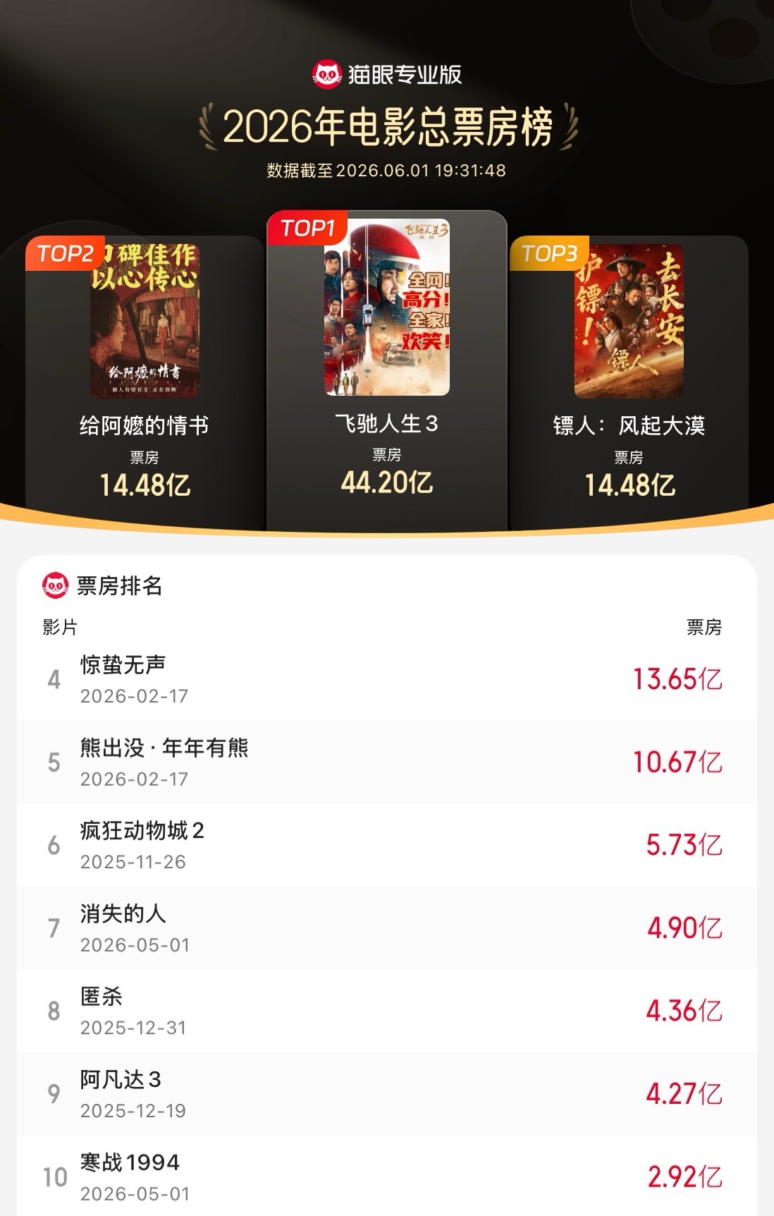 给阿嬷的情书进入年度总票房榜前二据猫眼专业版数据，电影《给阿嬷的情书》票房（含