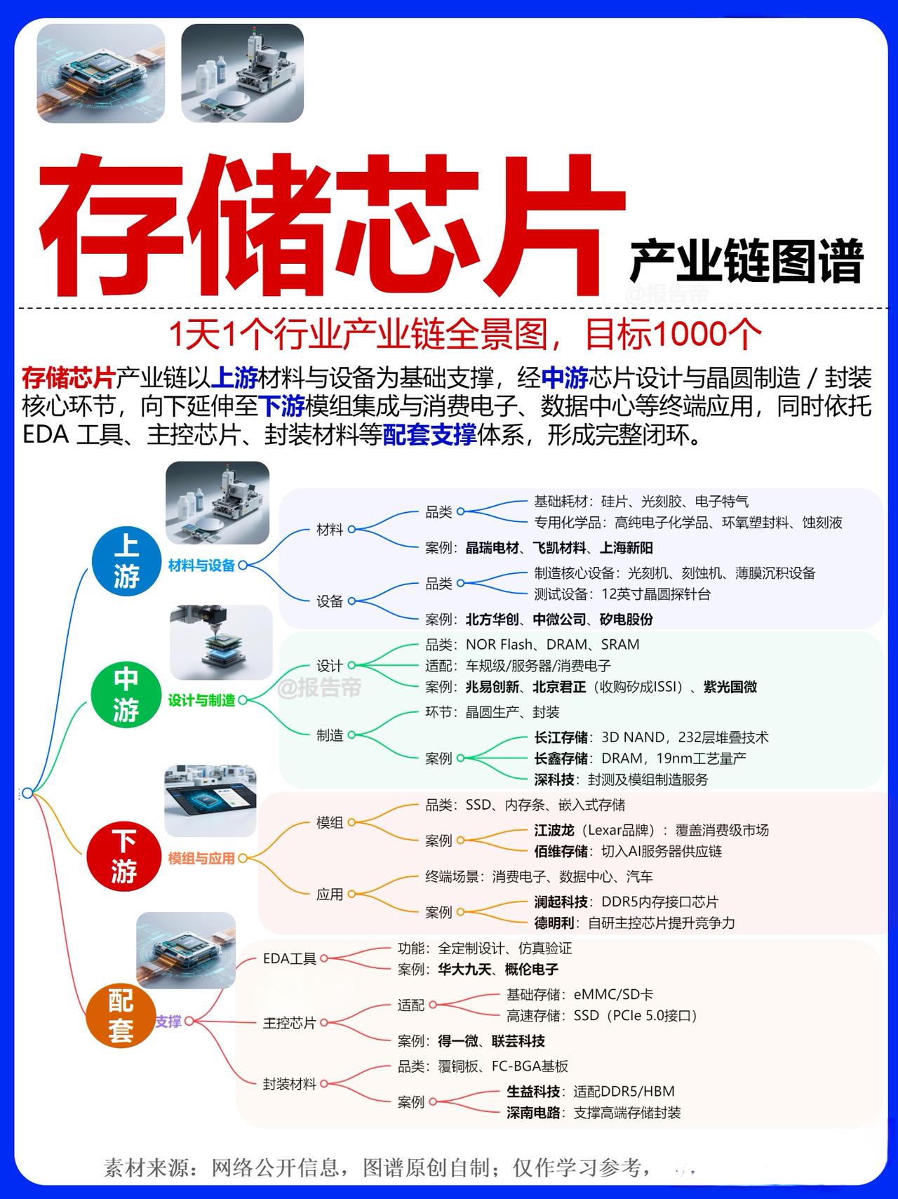 存储芯片产业链图谱