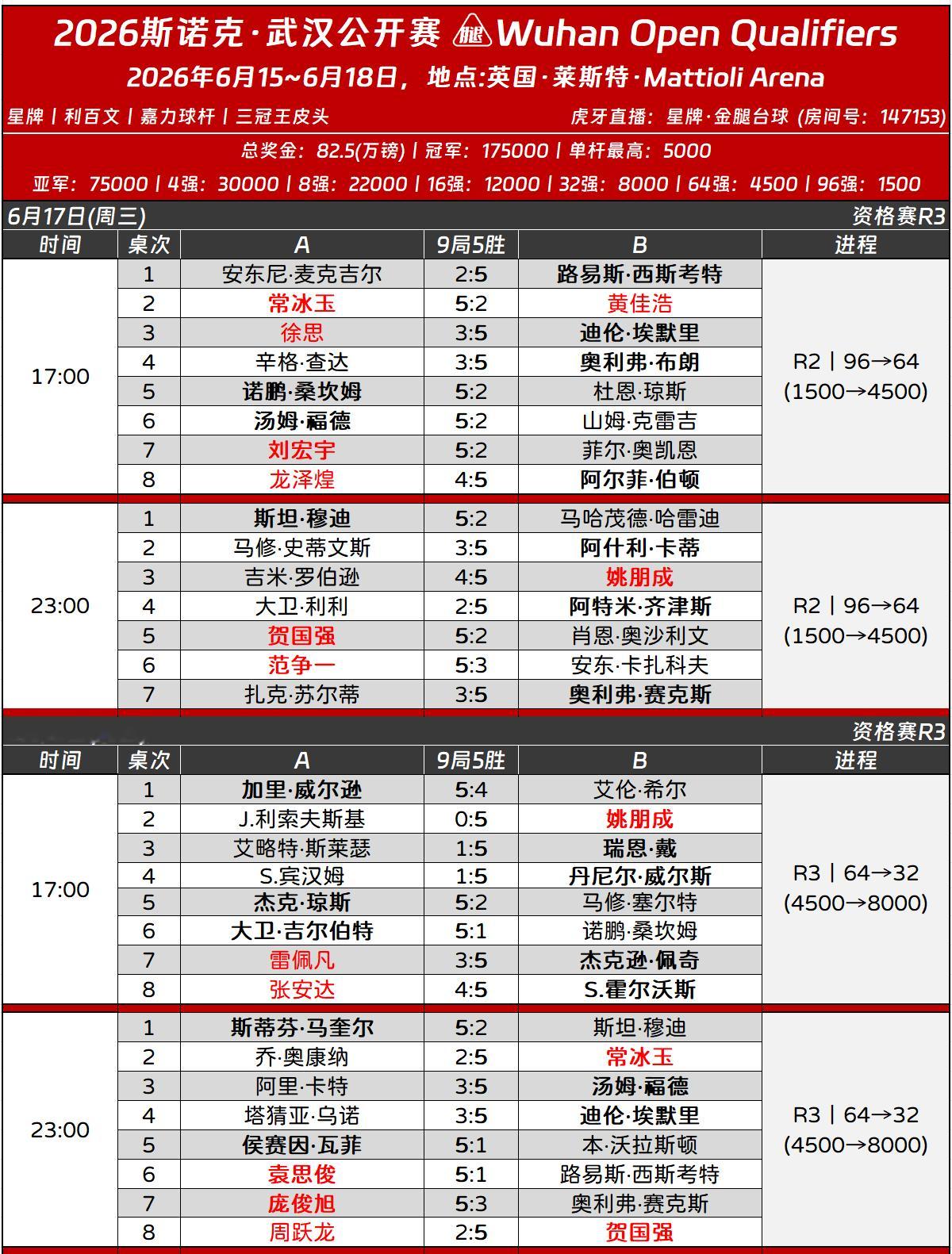 图一至图三2026斯诺克中国公开赛资格赛16强名单以及资格赛11局6胜制期间一