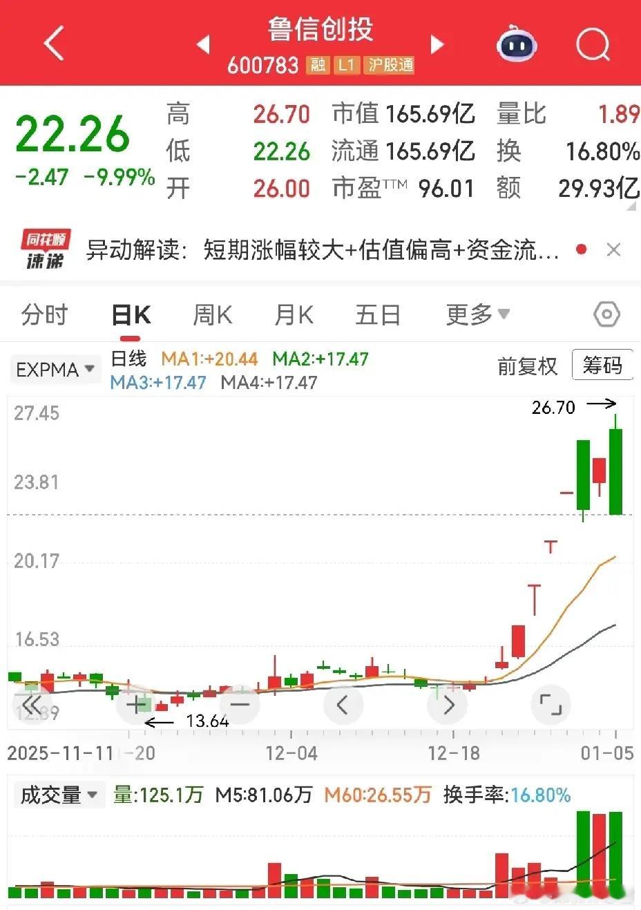 别怪我没提醒！这三只股的大阴线信号，可得多上心！鲁信创投“二鬼把门”形态显现，阴