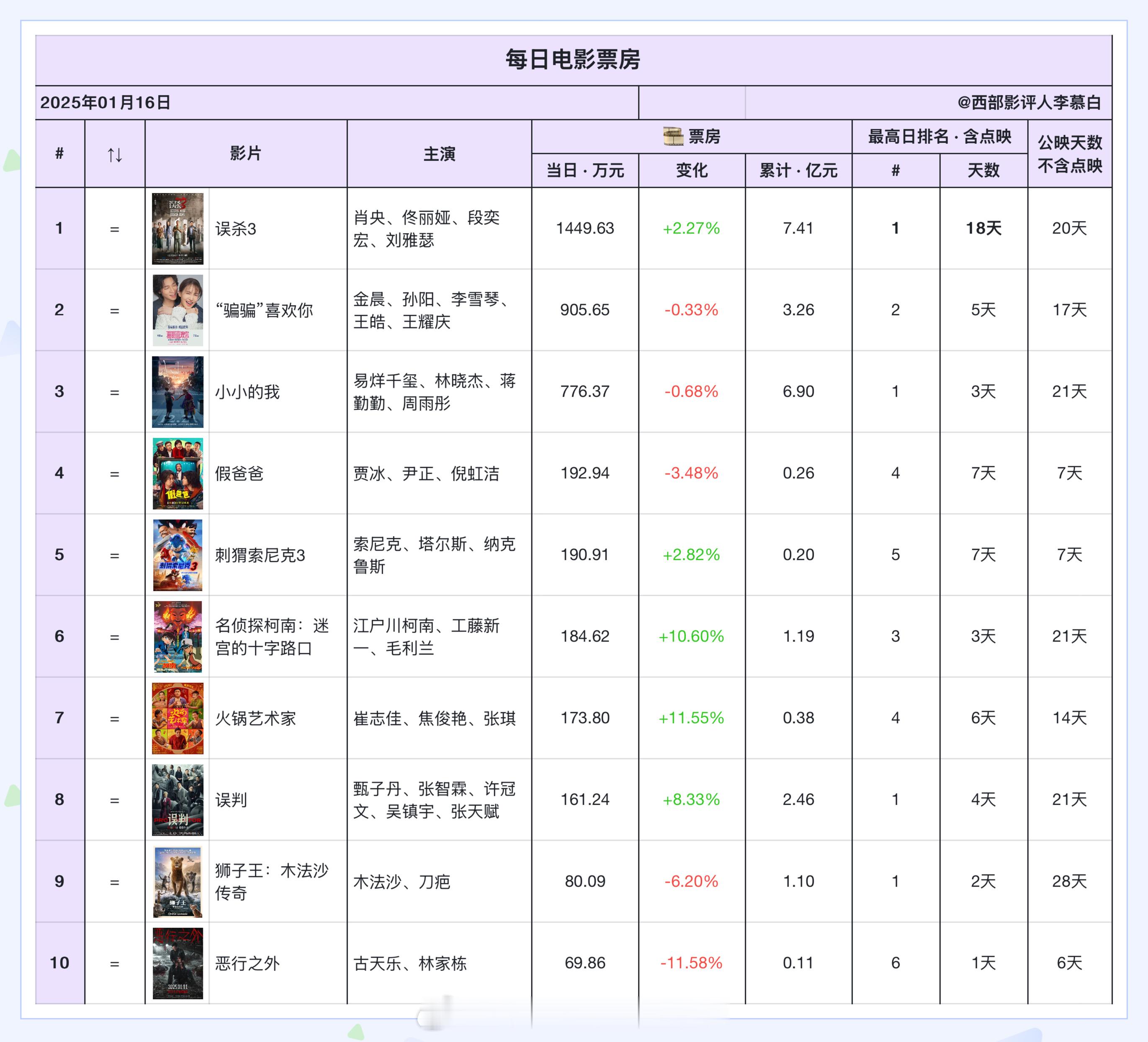 电影票房2025年第三次达成连续两日（15、16日）票房排名不变，1