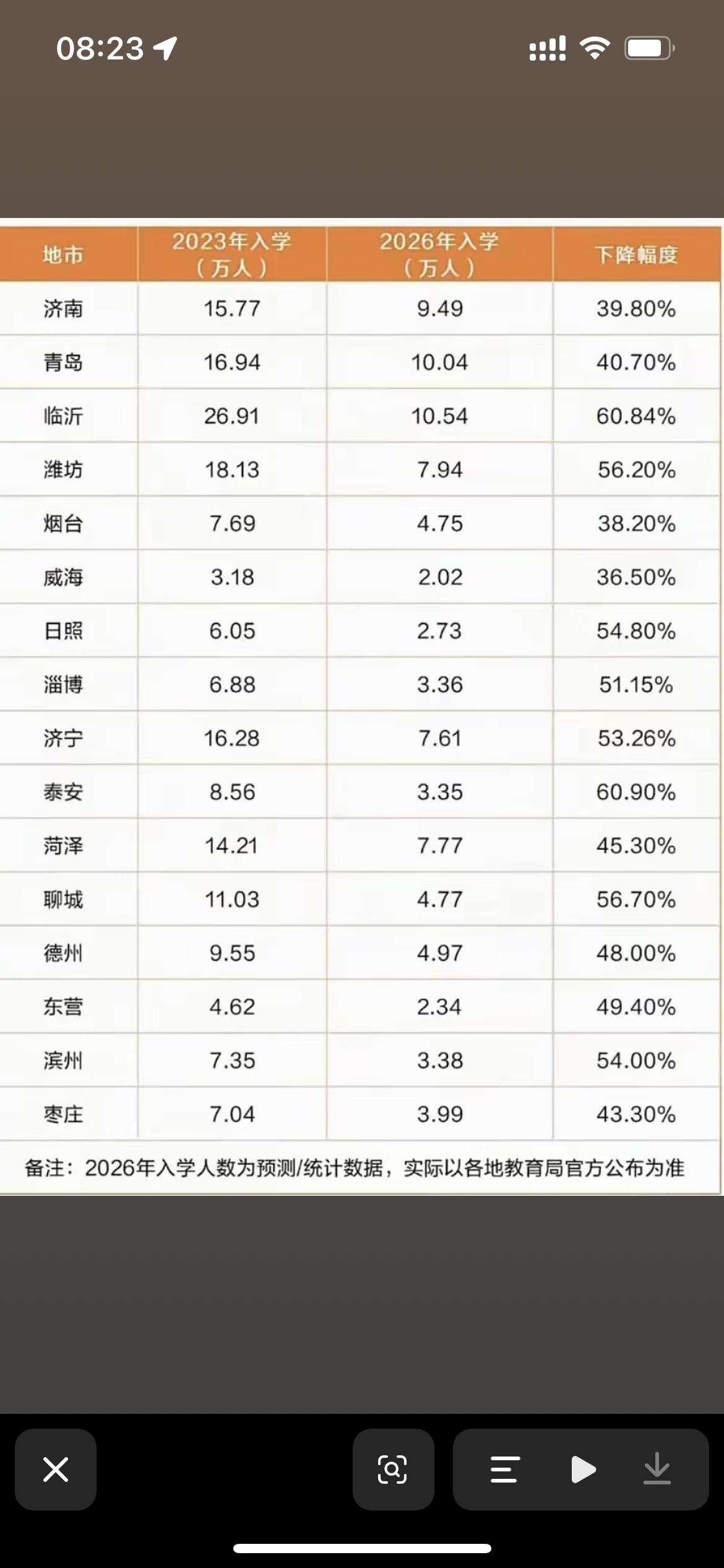 2026年山东各地市小学入学数据出炉几乎都是断崖式下跌生育率下跌必然带来入学