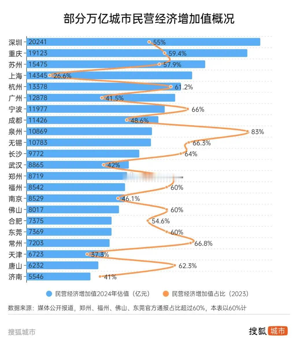 民营经济是区域竞争核心砝码，重要性不言而喻深渝京以2万亿元左右的规模，处于民营经