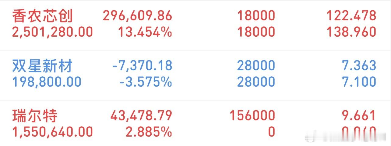 挑战300万冲刺3000万（12/10记录）新进：瑞尔特格局：双星新材格局：香农