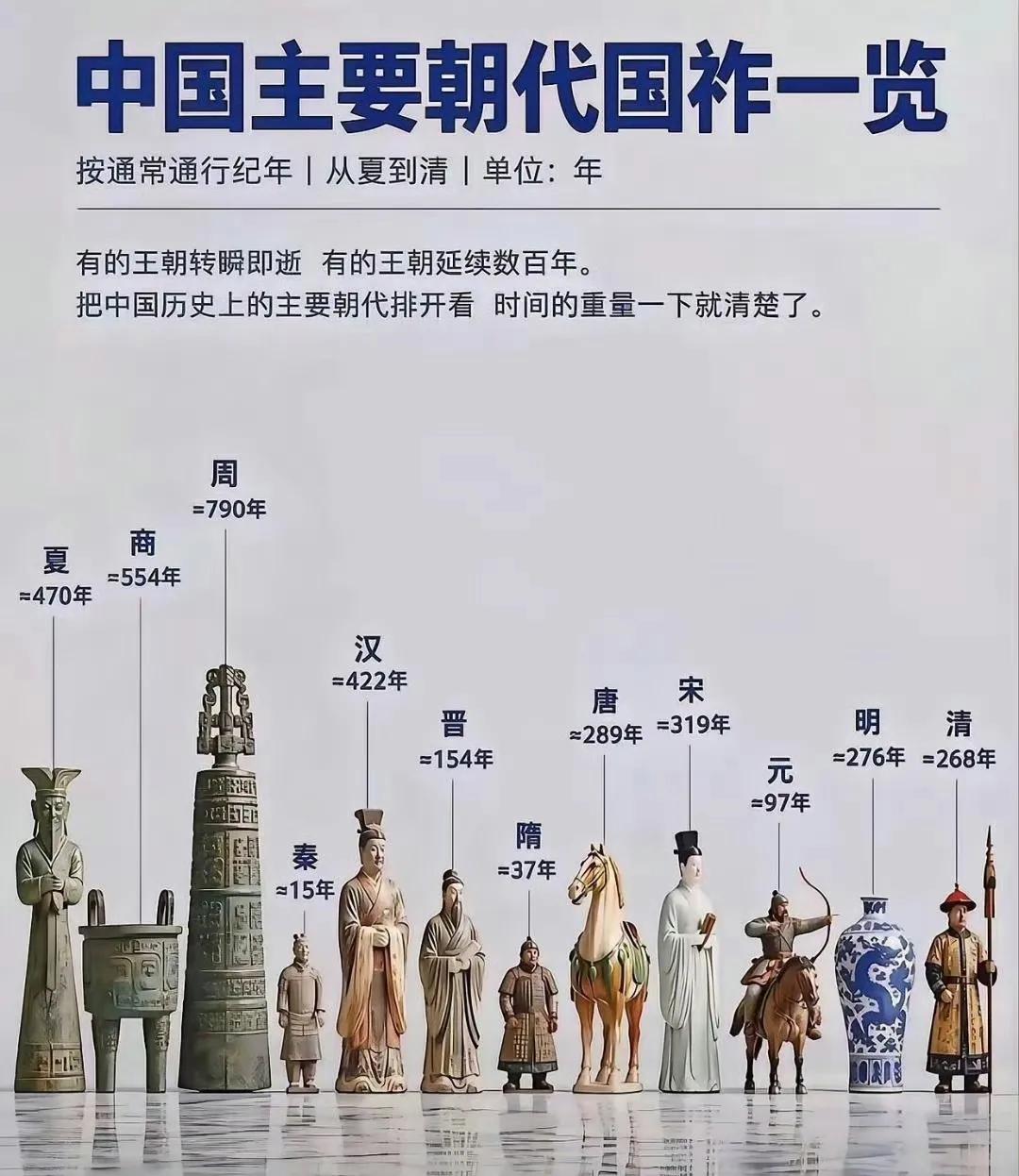 看各朝代存活时间，读懂历史的残酷。周朝近八百年遥遥领先，秦、隋强大却转瞬灭亡。