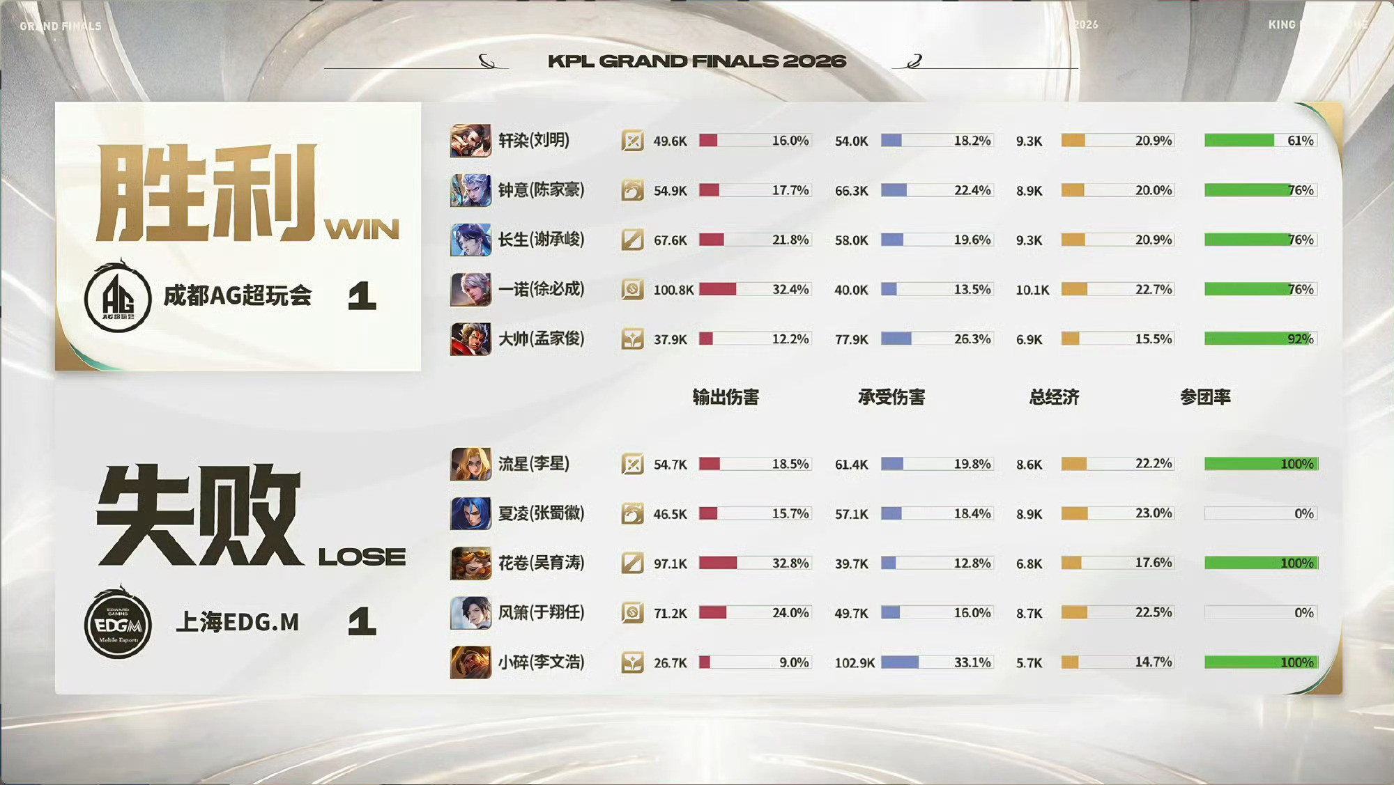 张飞吼四个，完美开团，斩获当局MVP！大帅张飞获MVPAG对战EDGM​​​