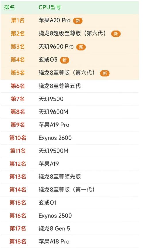 一份最新手机CPU榜单中，小米自研玄戒O3排第四。奇怪的是，玄戒O3