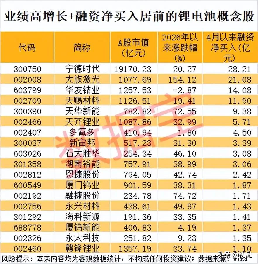 业绩高增+融资抢筹双轮驱动！锂电概念股资金与基本面共振本次梳理聚焦业绩高增