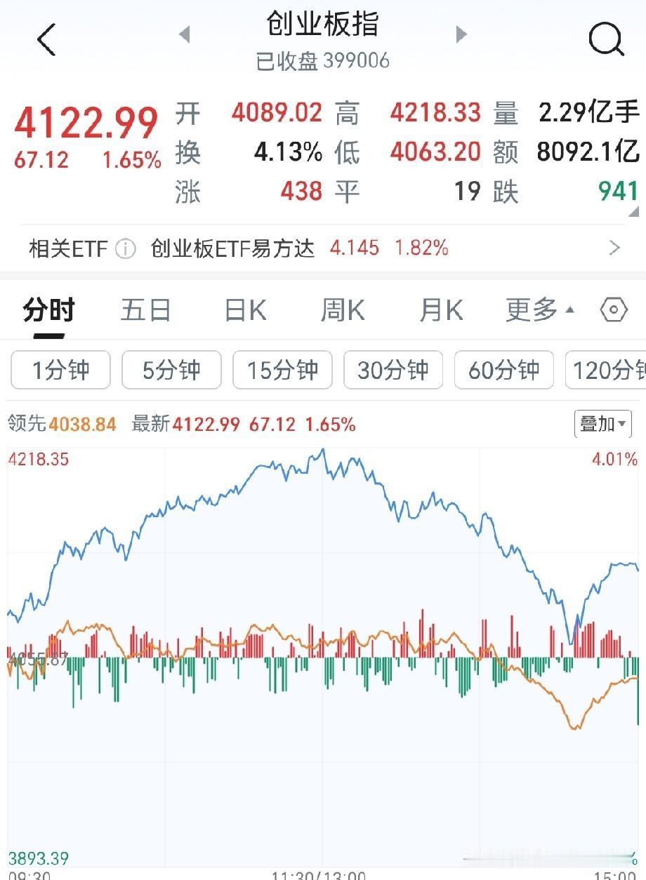 猜对了一半吧？我说科技股到顶了，好多人还不相信？虽然我不是预言家，但是我的预感