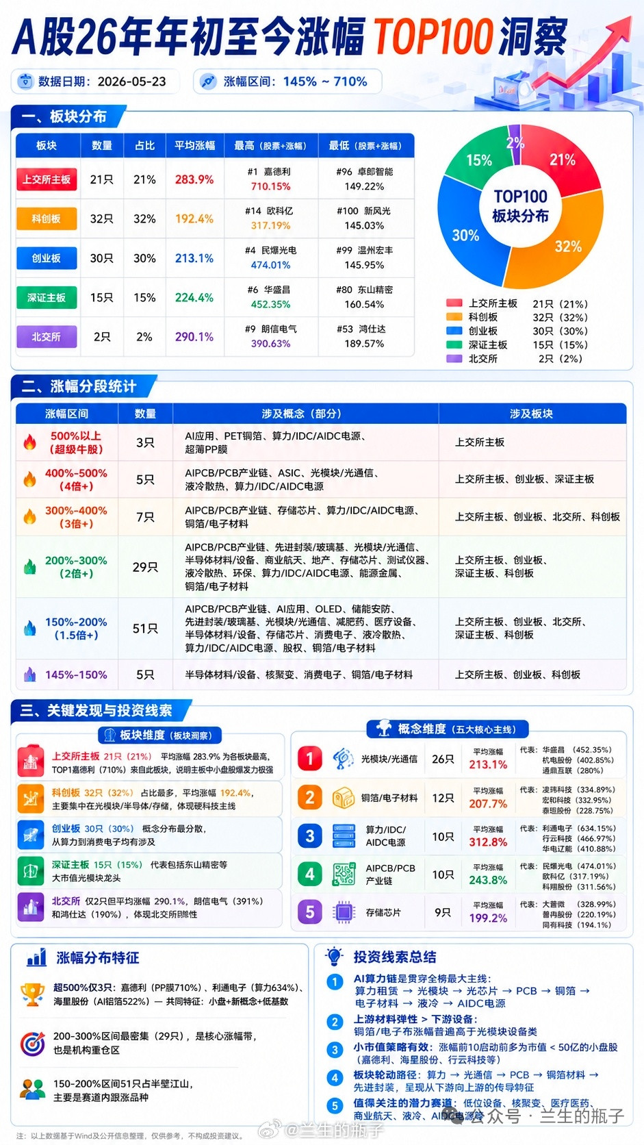 2026年年初至今的牛股TOP100