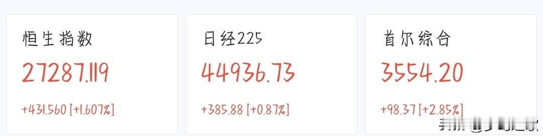 A股放假的威力这么大吗，全球股市都在暴涨今天A股还在放假，不过全球主要股市已经
