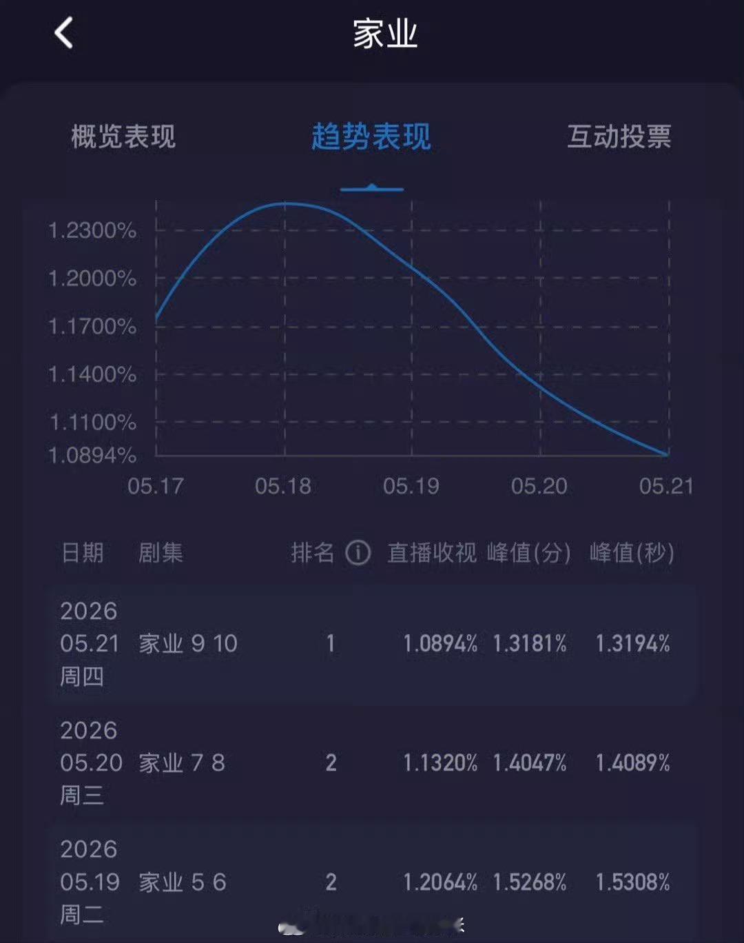 一集还比一集低