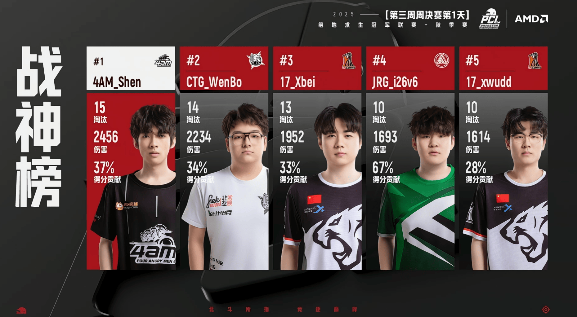 PCL秋季赛周决赛W3D1: CTG领跑积分榜, 17、4AM位列二三名
