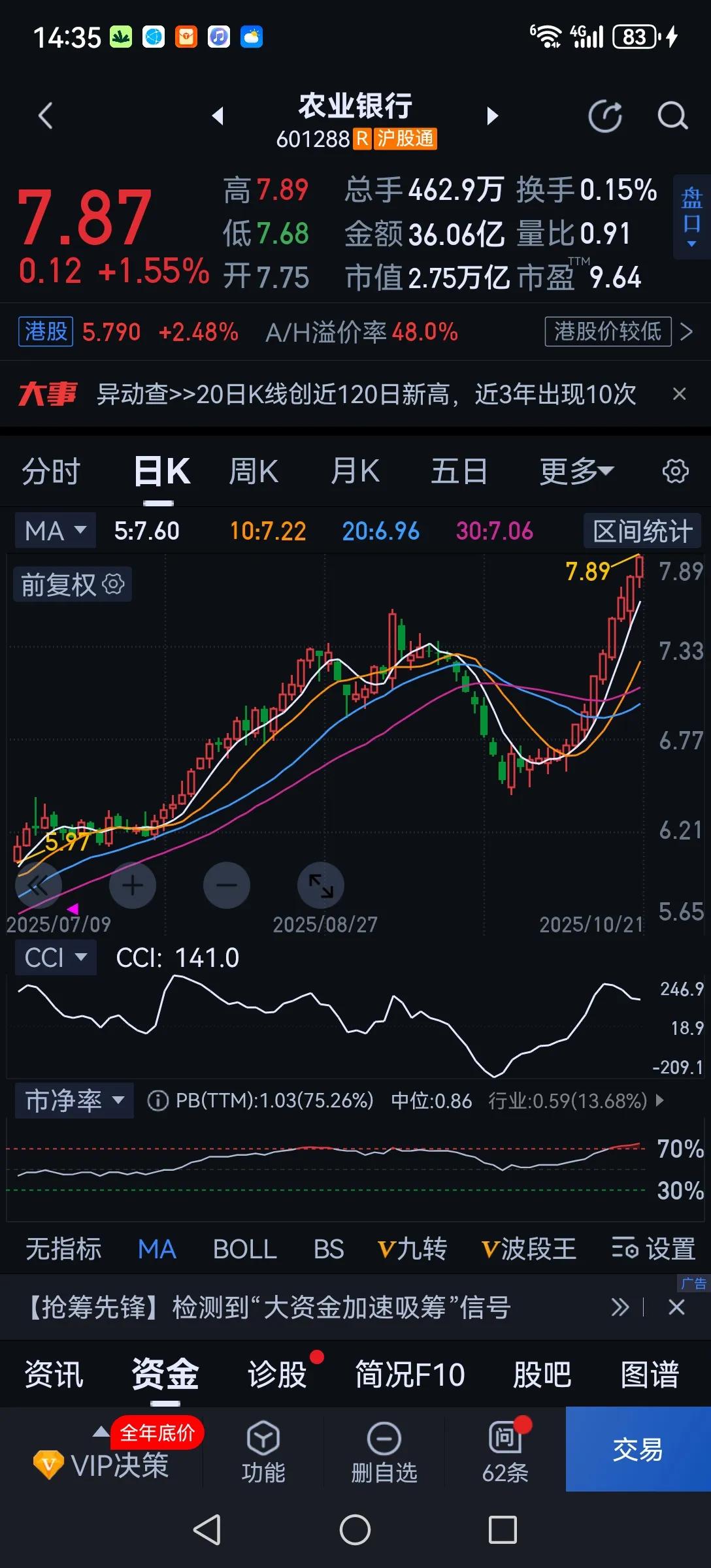 股市中做庄也要有技巧，要投其所好！狂拉农业银行就没人管，不信你拉别的股票试试[大
