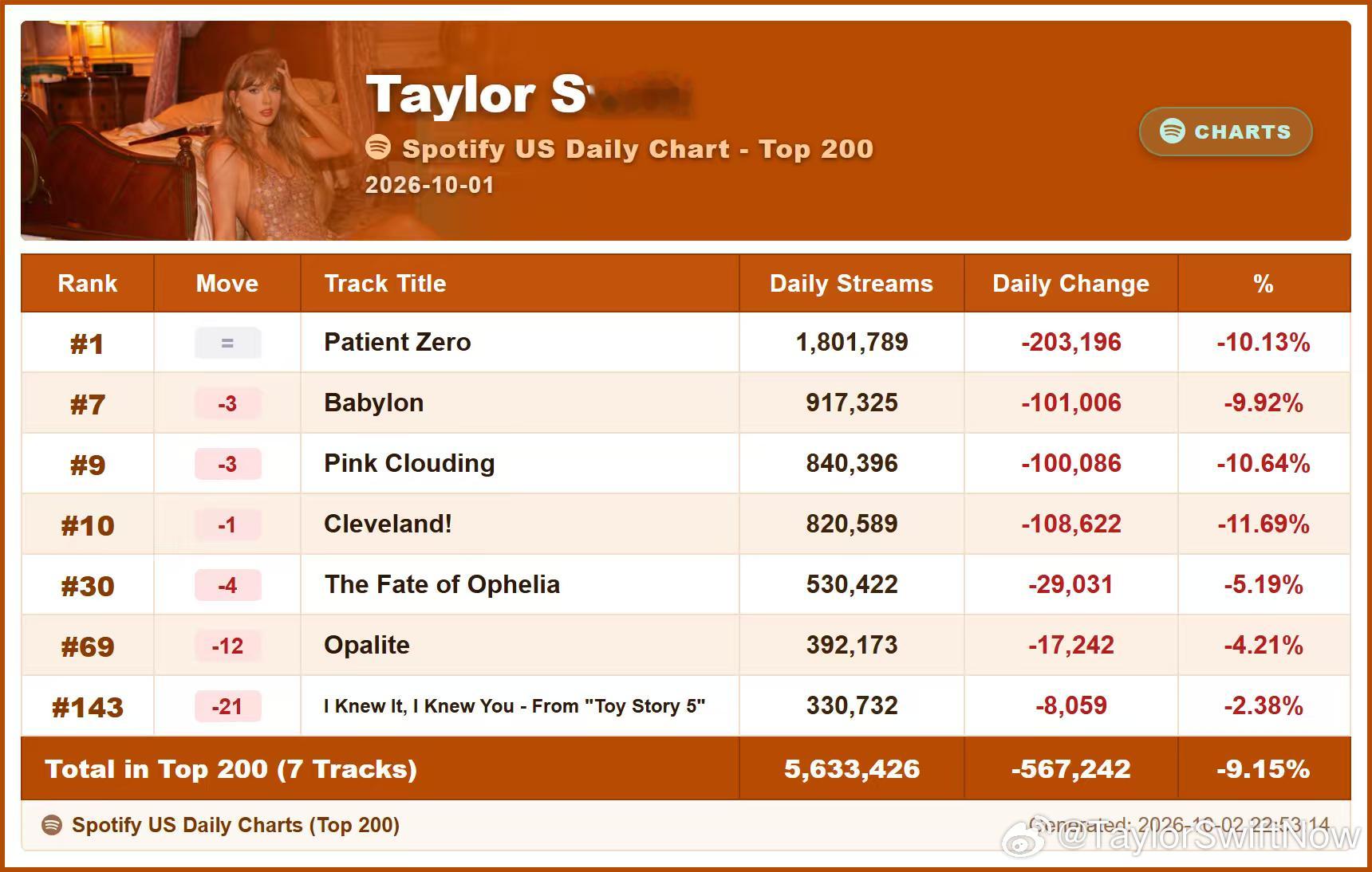 【Data】舞女Encore第六日全球/美区播放量TaylorSwift