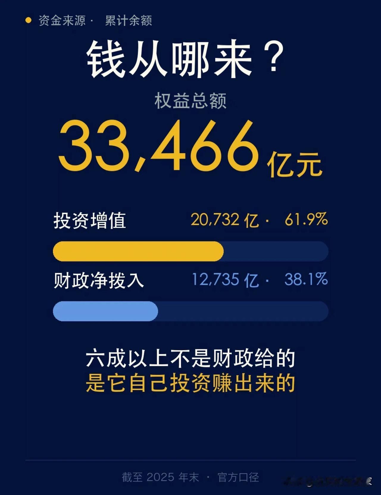 3.35万亿全国社保基金，这笔国家养老压舱石，很多人都理解错了！🔍先分清