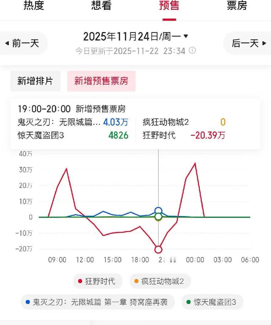 《狂野时代》这票房数据太不对劲儿了给大家分析下首先，这电影预售前几天，总票房