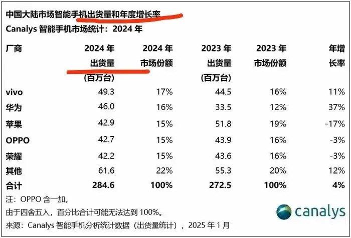 那些说小米去年“一顿操作猛如虎、一到年底排第五”的网友，还真的是太天真了！首先要