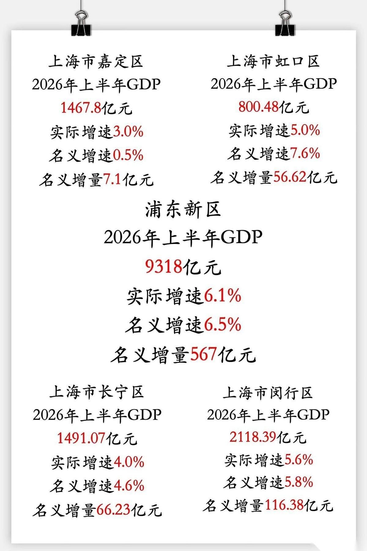 浦西几个区还在算自己半年GDP能不能破千亿，浦东已经一脚油门奔万亿去了。这不是什