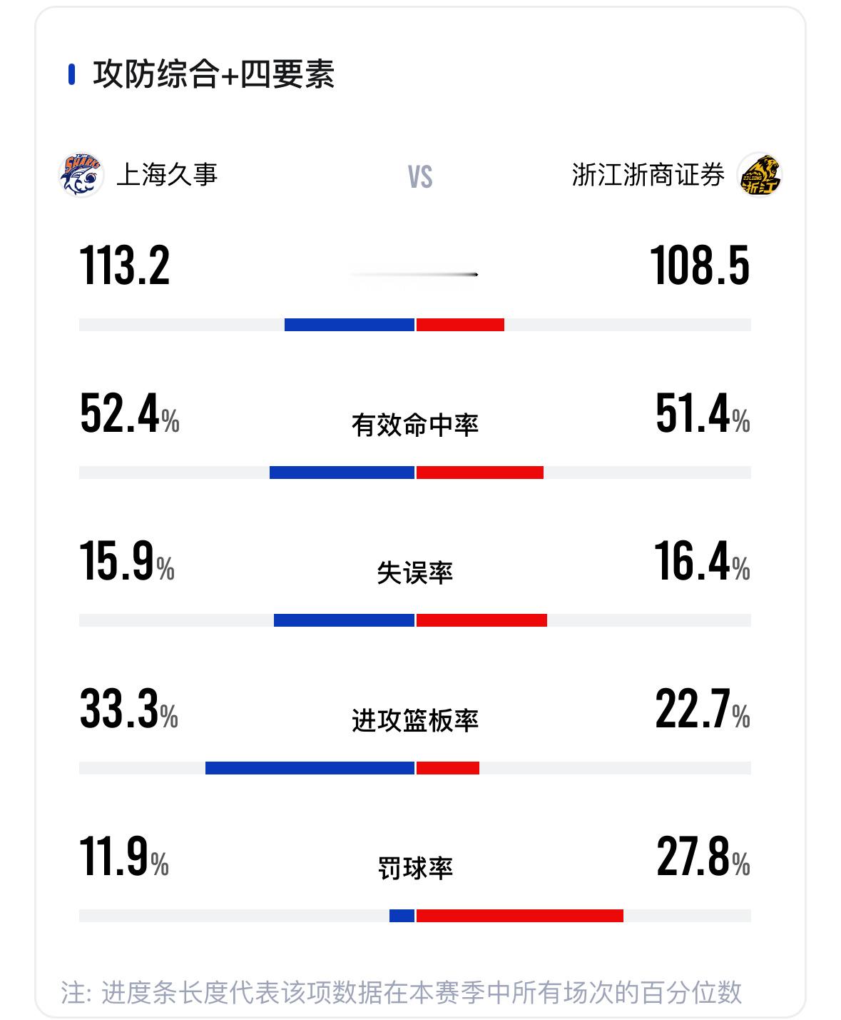 张镇麟和李弘权上半场都3犯，广厦最后把大秋换下去提前休息，上了苏若禹，然后又是王