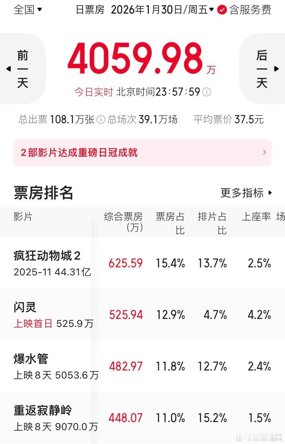 上映60多天快70天，《疯狂动物城2》继昨天拿下单日票房冠军后，今天继续日冠。而