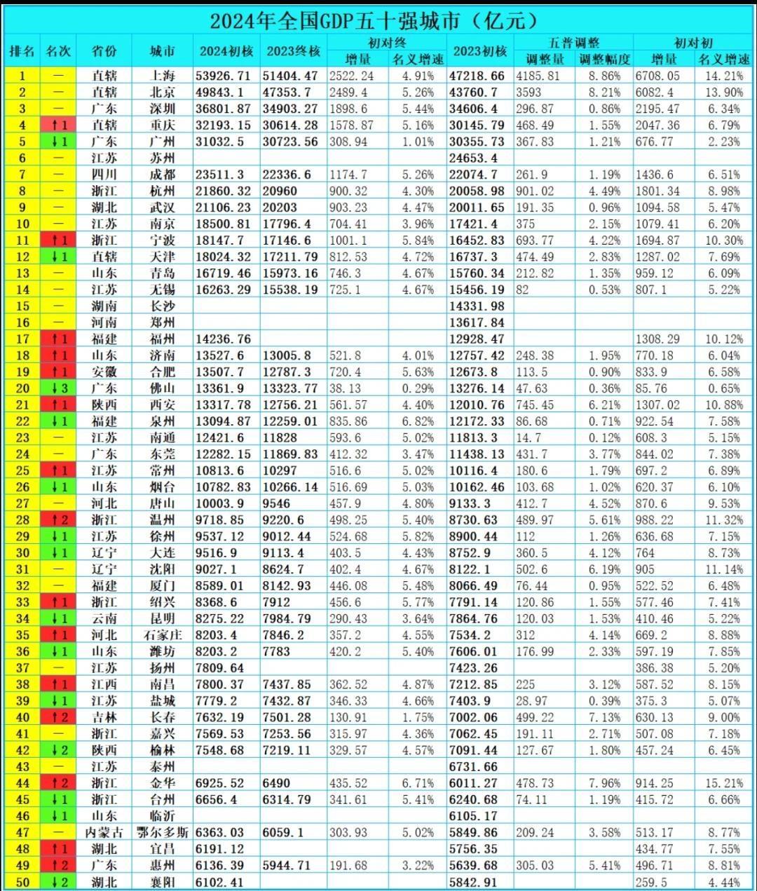 2024年五个计单城市GDP排名：不得不说，厦门真优秀，勇