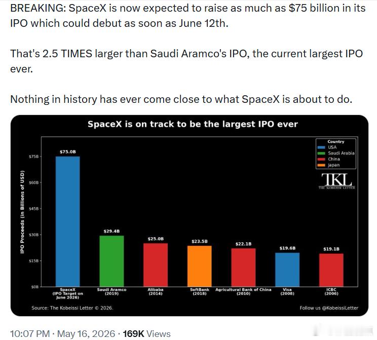 SpaceX目前预计将在其首次公开募股(IPO)中募集高达750亿美元资金，最早