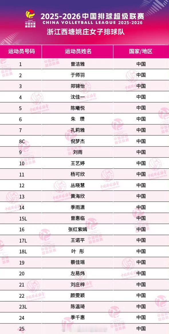 【联赛】新赛季女排联赛浙江女排25人大名单中国女排2025-2026中国女排超级