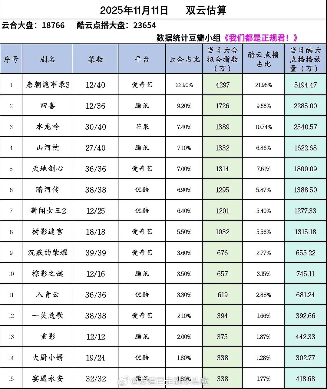 唐诡3破万，云合只有4300，网友辣评爱奇艺史上最水破万剧出现了。临江仙首次破万