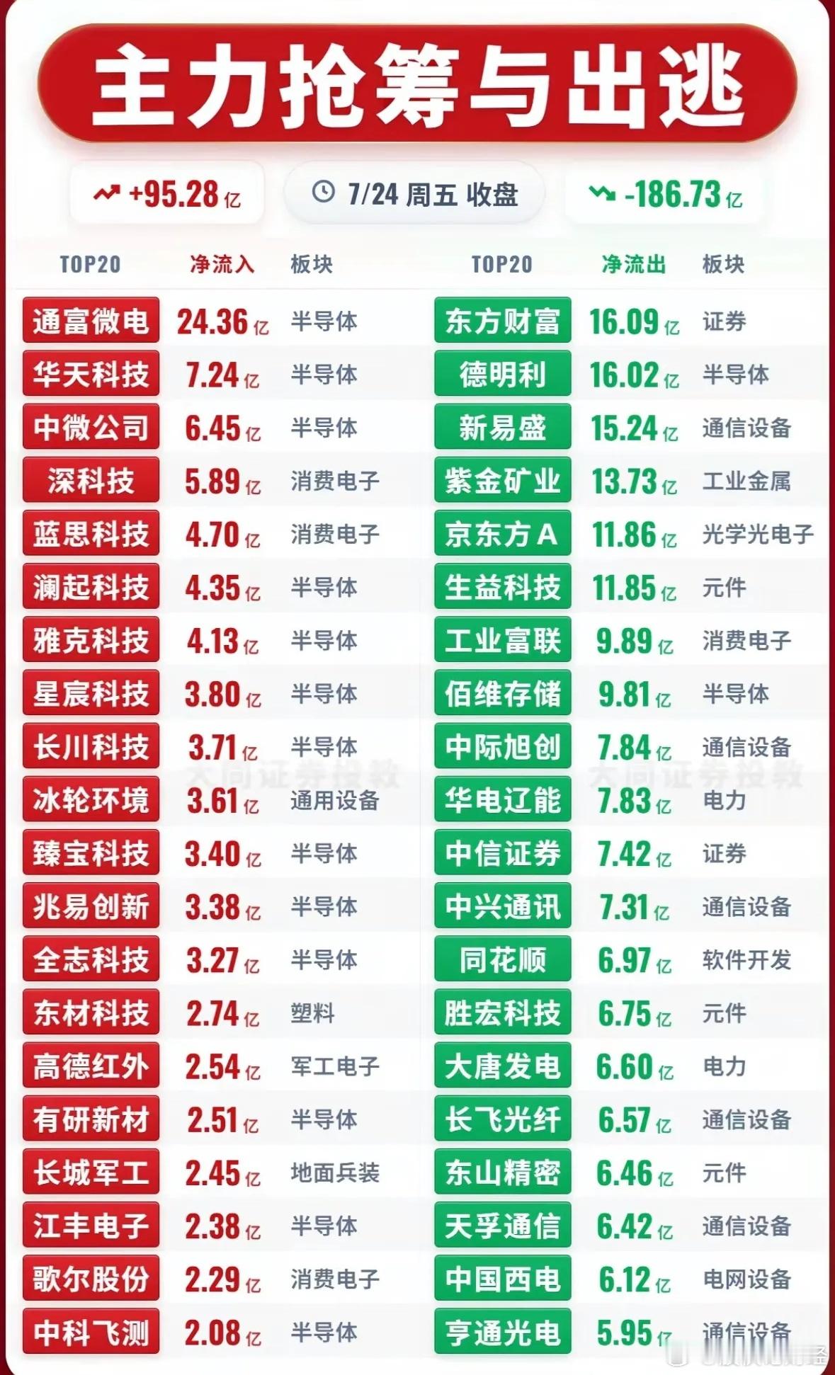 7月24日主力资金净流入—净流出前20名