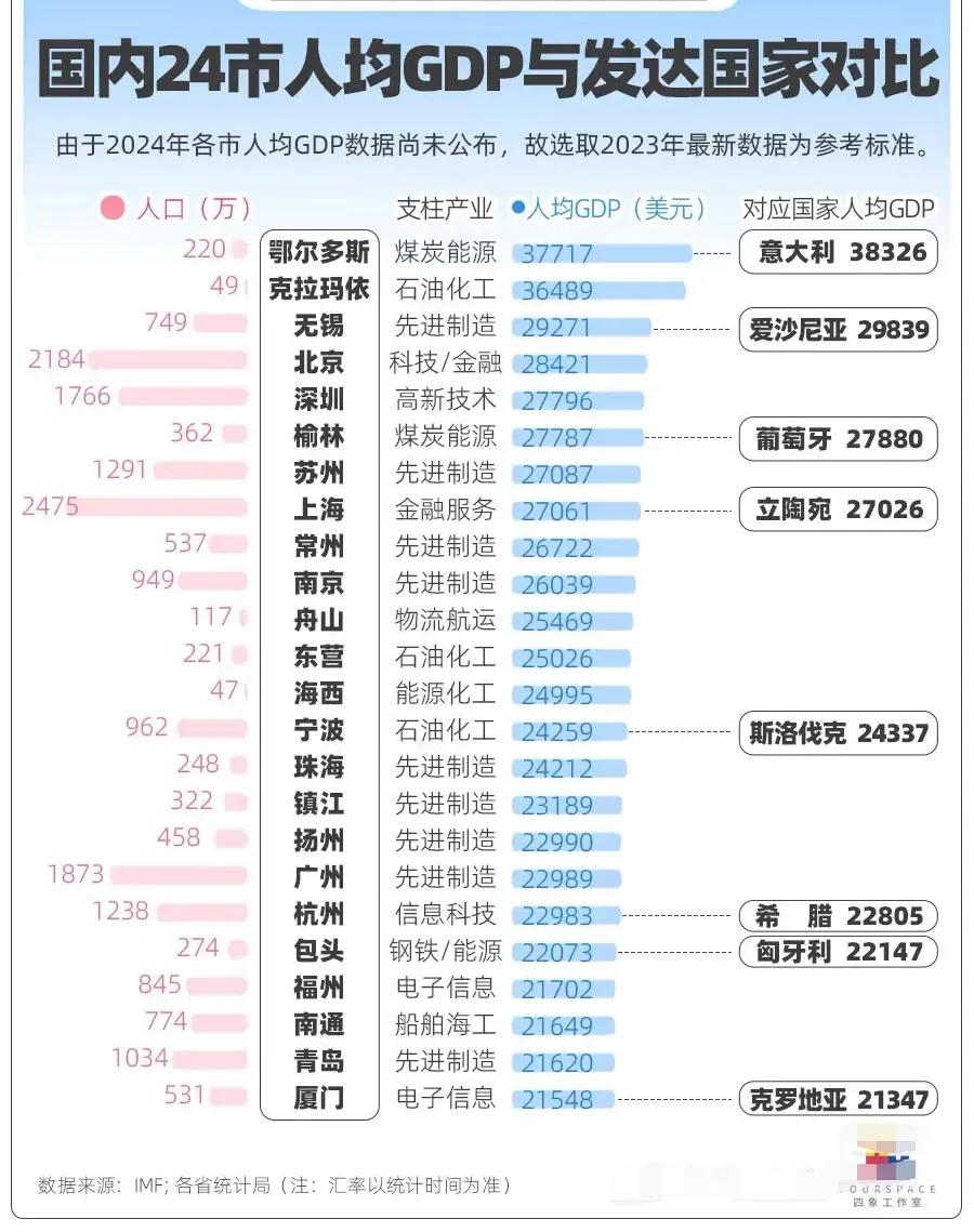 国内24个城市人均gdp超过发达国家！全球并没有关于发达国家人均GDP标准的具