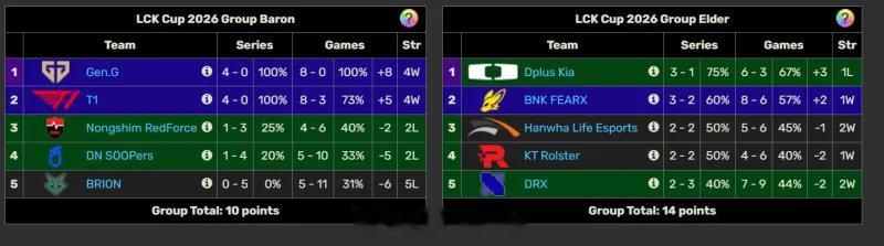 其实HLE机会在自己手中世界赛半决赛，一群所谓懂游戏的95%看好GEN进决赛，结