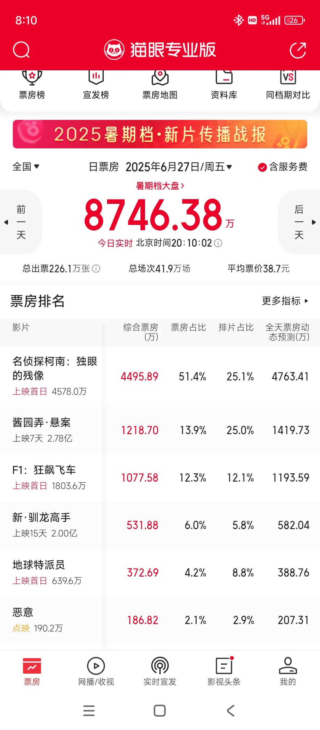 《酱园弄》已经扑街了为啥还有近第一的排片呢？这个道理很简单因为很多内地资本