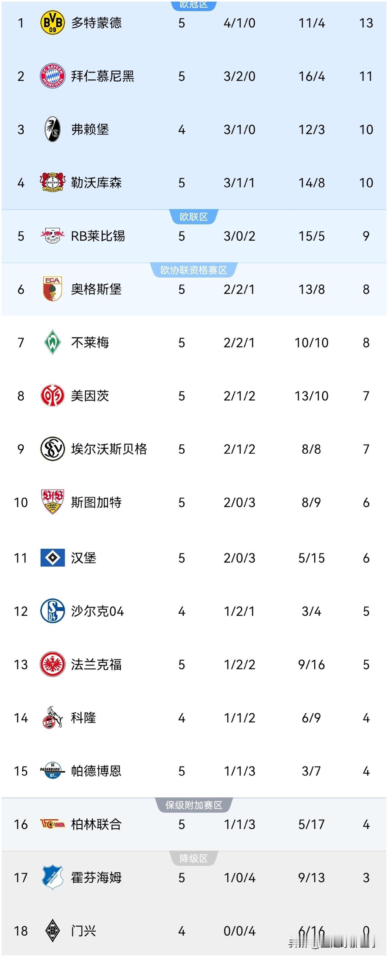 德甲最新积分榜：第5轮比赛全面打响，拜仁2：2战平奥格斯堡诺伊尔超巨失误送德甲历