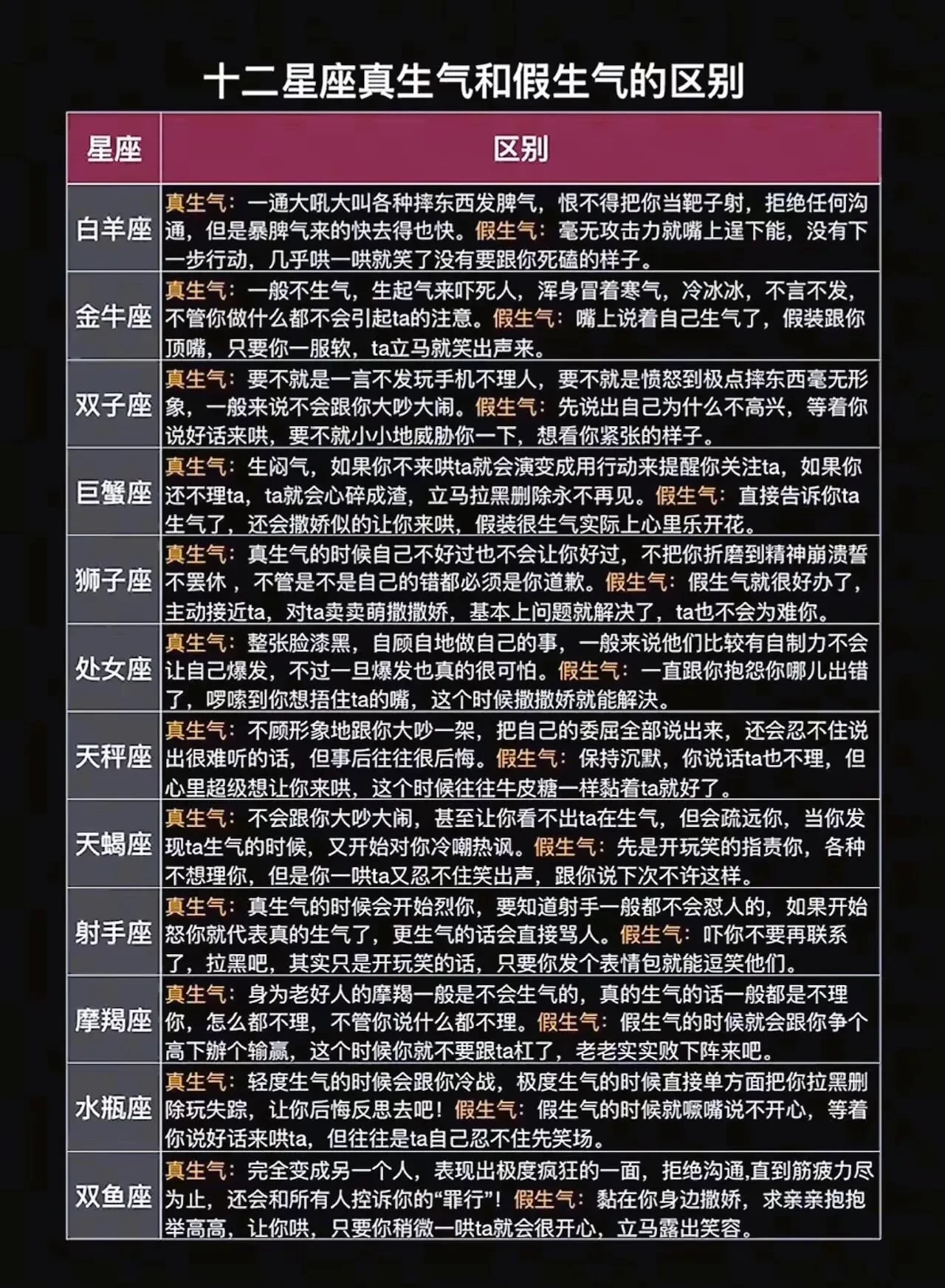 你知道十二星座真生气💢和假生气的区别吗？