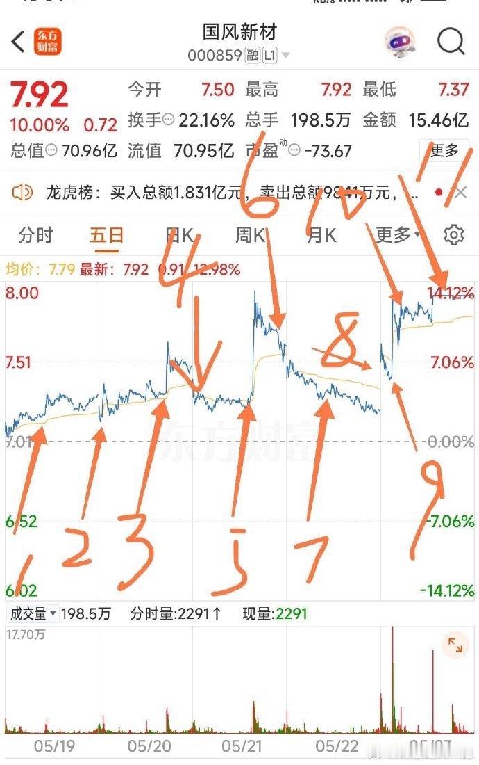 【国风新材五天主力的运行思路】见图：1主是震荡向上吸筹。2低开拉升试盘。3拉升试