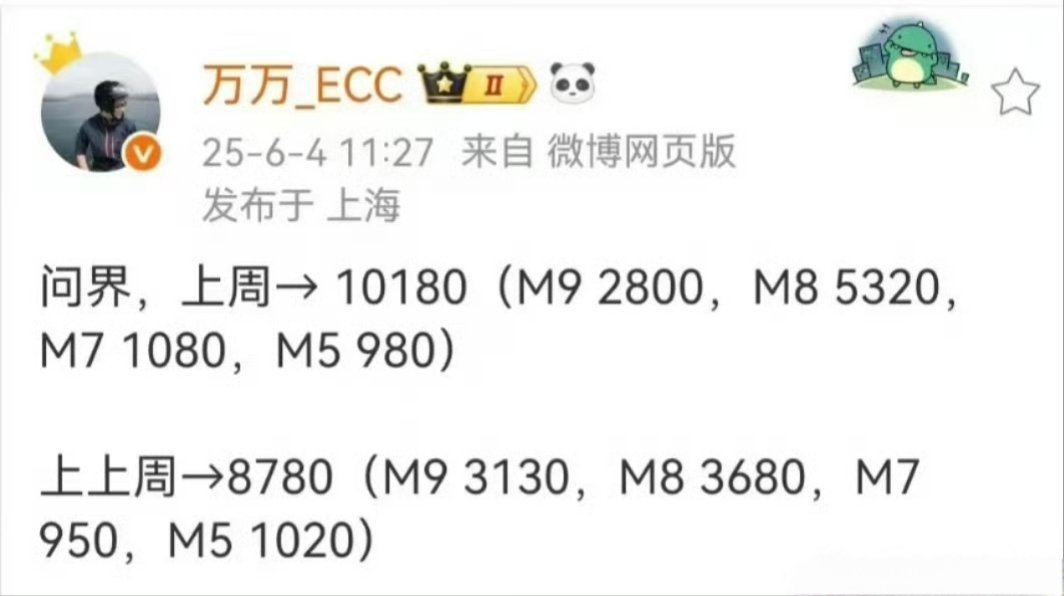 问界汽车各系列销量：上周总共：10180辆问界M9：2800辆，问界M8：
