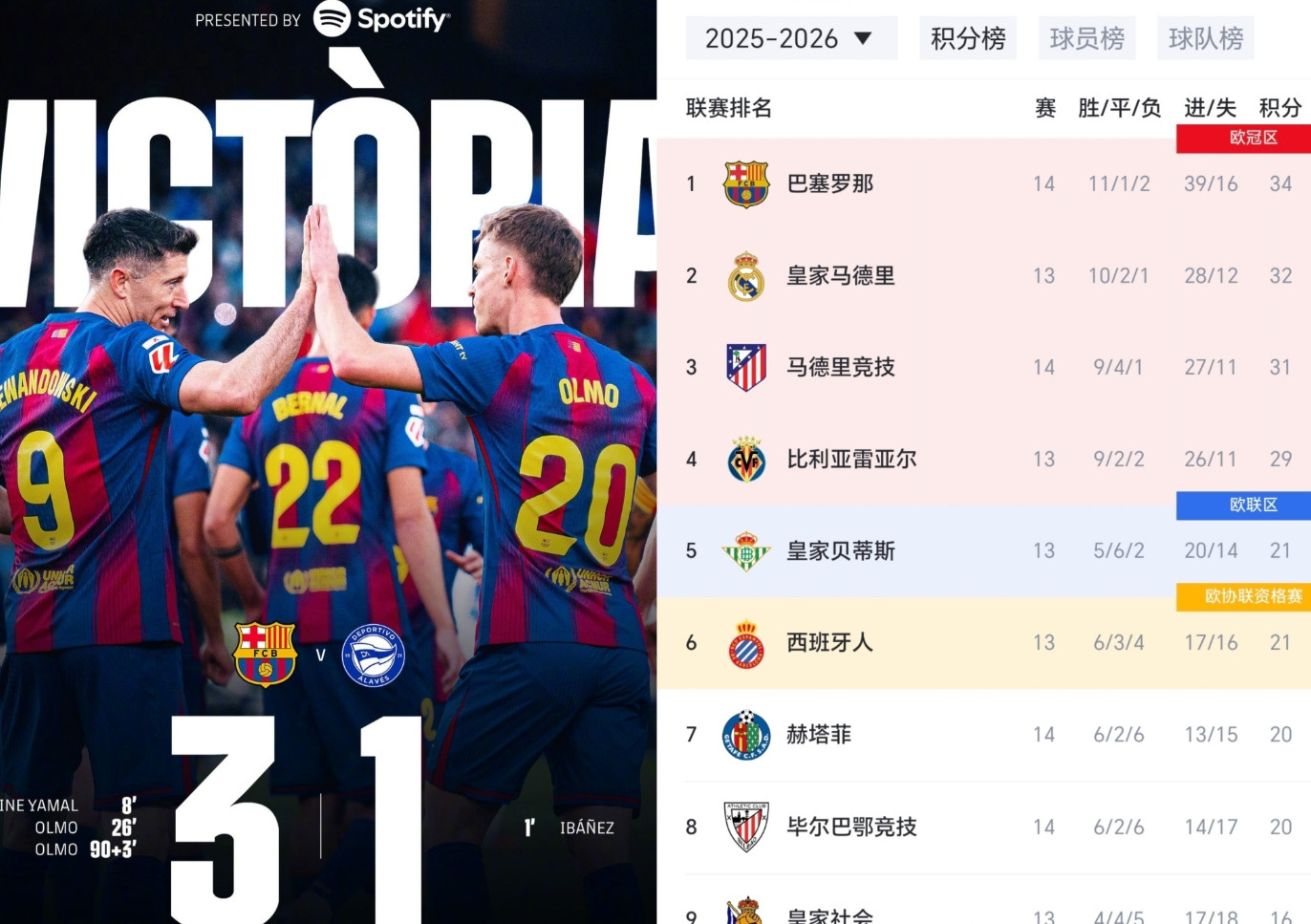 弗里克现在是越来越不适合巴萨，简直就是一招鲜。别看这场球赢了，赢得太艰难！如果没