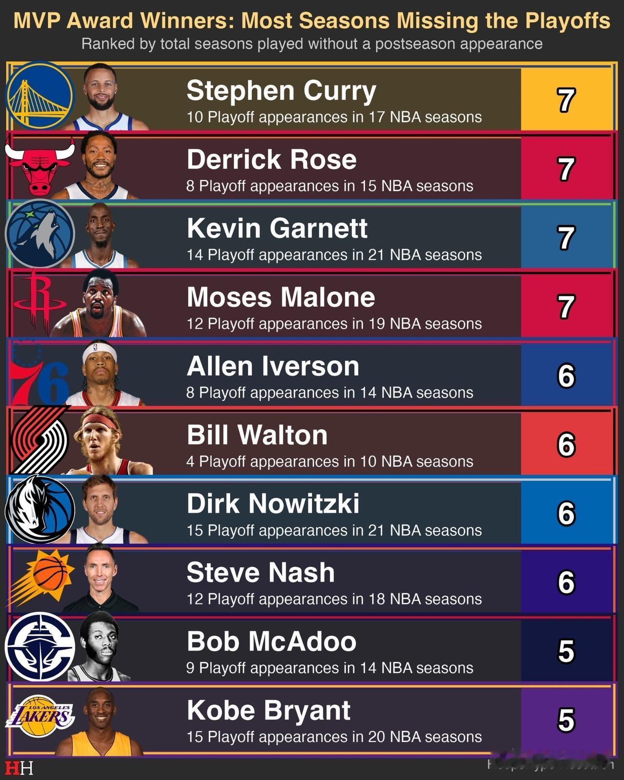 库里生涯7次无缘季后赛，在MVP得主里排第一，这数据看着扎心，却藏着勇士的现实困