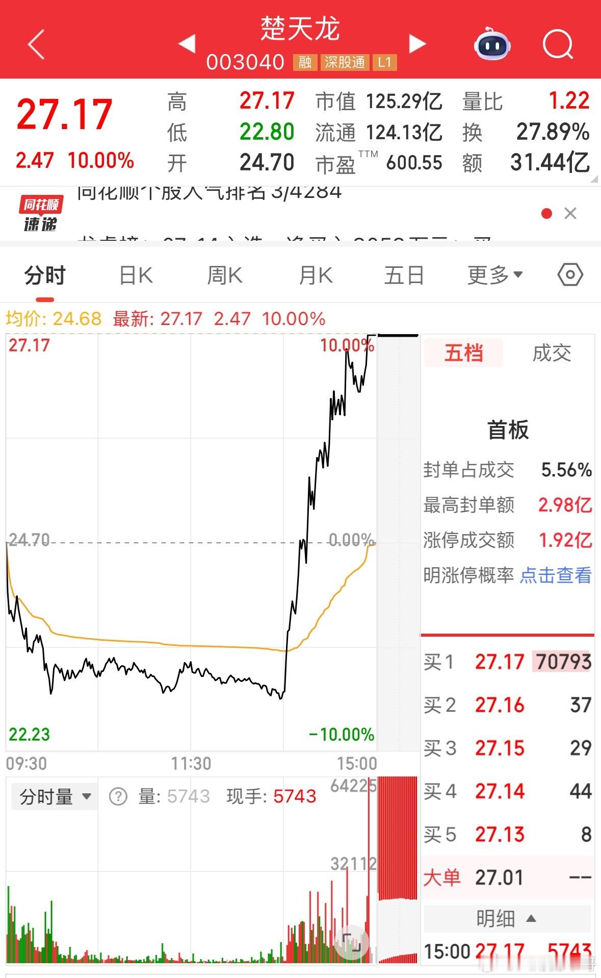 楚天龙低开低走，跌到水下7%的位置。没想到最后1小时，走势突然拔地而起，瞬间直线