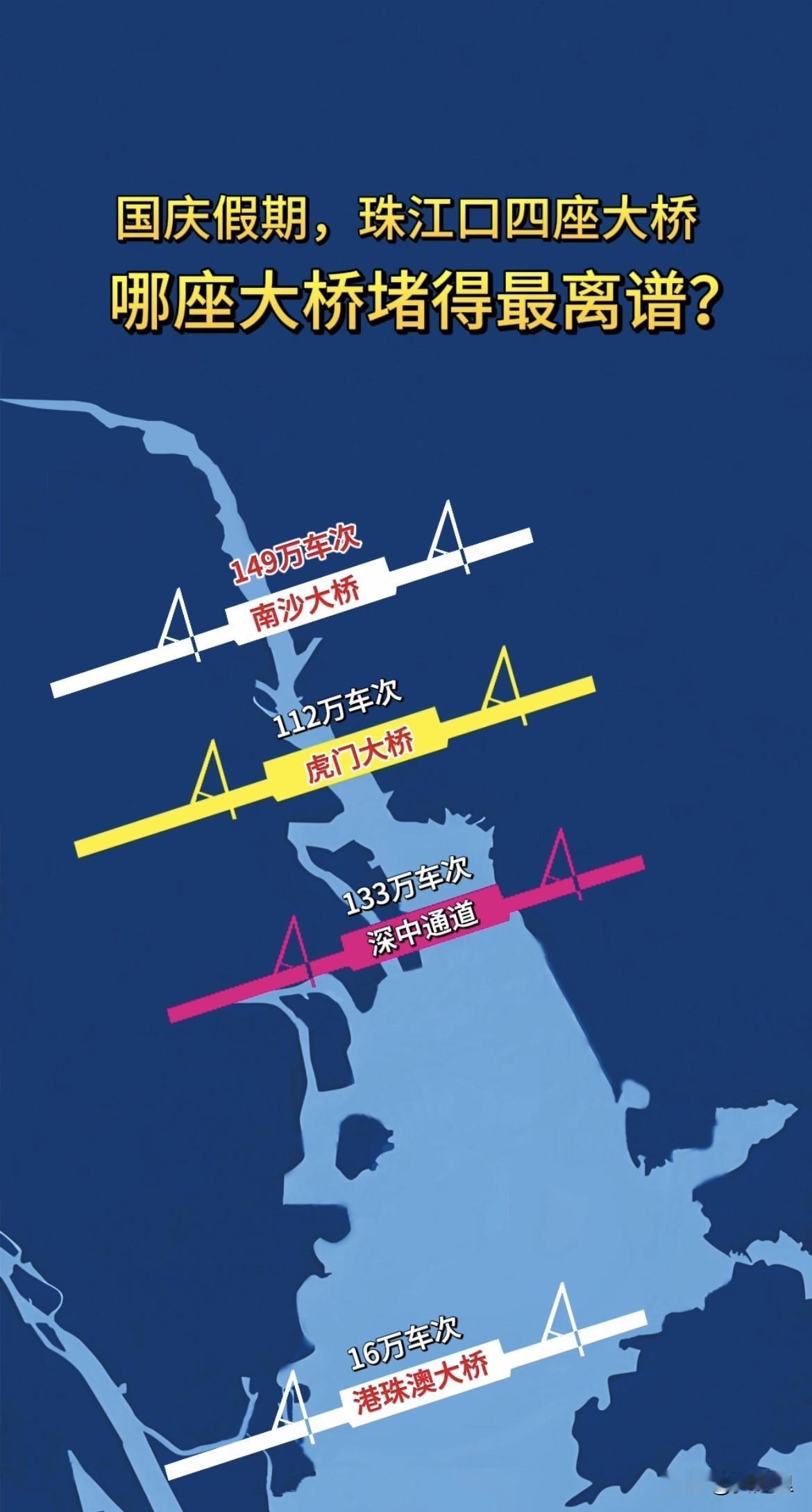深中通道、虎门大桥、南沙大桥、港珠澳大桥，这四座通道，到底哪一座堵得最离谱？