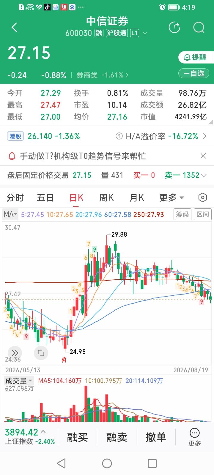 实在扛不住了，今天清仓了中信证券。算上今天，中信证券跌破60日均线已经三天了，