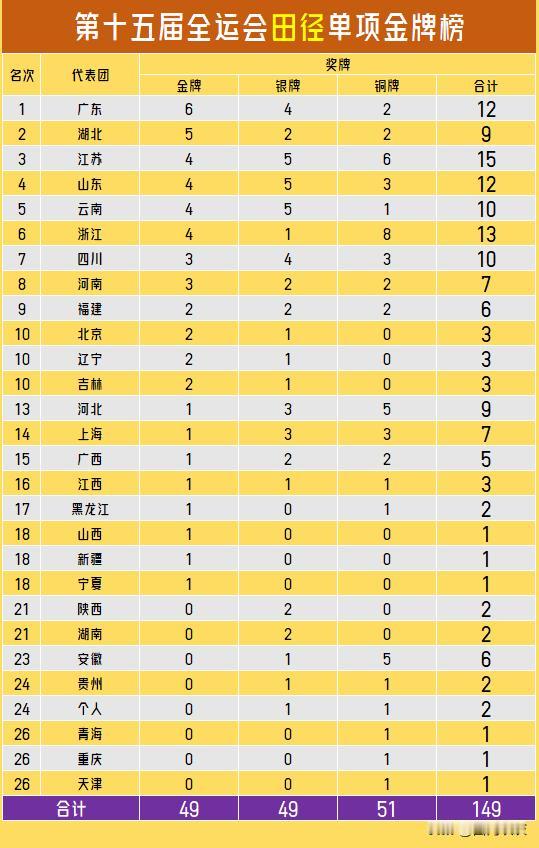 【田径项目收官广东拔得头筹！粤鄂苏鲁滇分列前五！】八零后、九零后，在学校经历