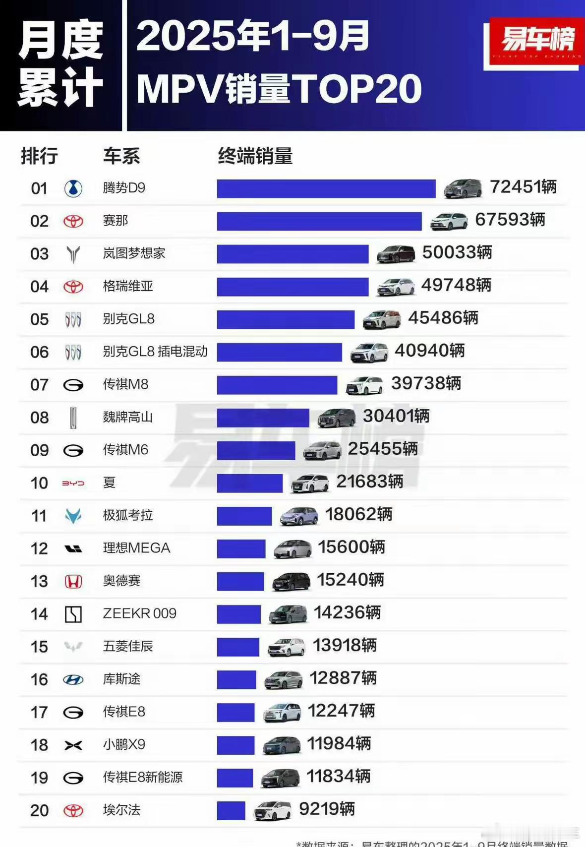 1-9月这么多mpv竟然没一个卖过丰田塞纳的记住了国际统计销量是格瑞维亚塞