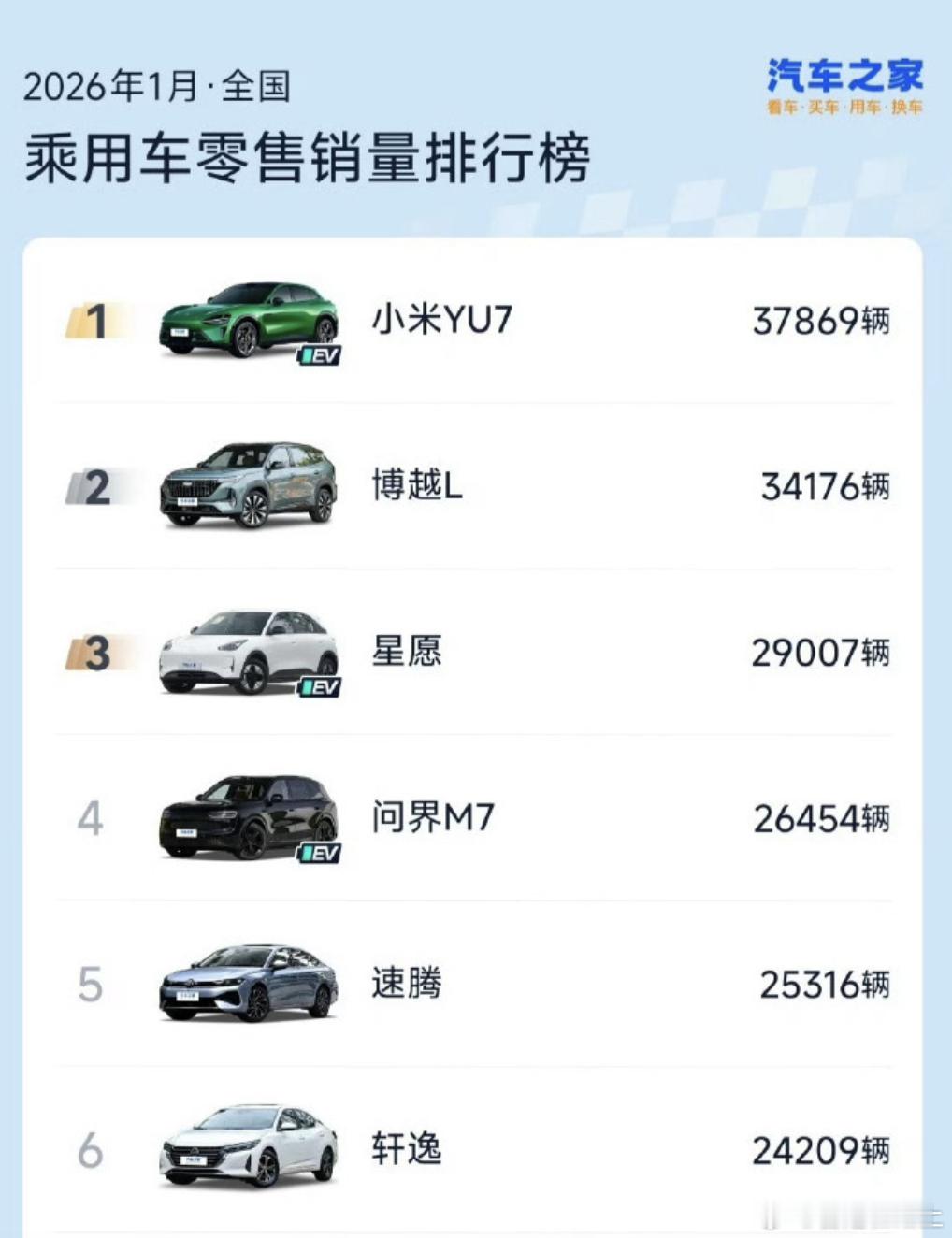 雷军回应YU7登1月销量榜首某汽车平台发布2026年1月乘用车零售销量排行榜小